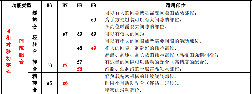 image.png 【专业知识】讲了那么久的公差与配合,到底咋选呢?的图6